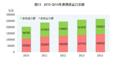 从数据看格局 2014年中国货物及技术进出口的深层脉动