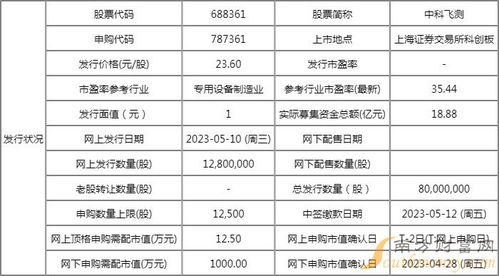 申购速递 | 中科飞测明日迎来申购，值得打吗？大数据深度解析